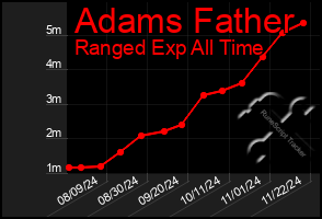 Total Graph of Adams Father