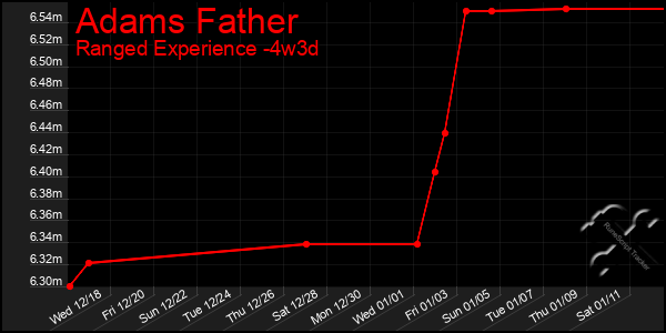 Last 31 Days Graph of Adams Father