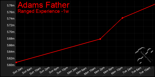 Last 7 Days Graph of Adams Father