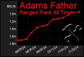 Total Graph of Adams Father