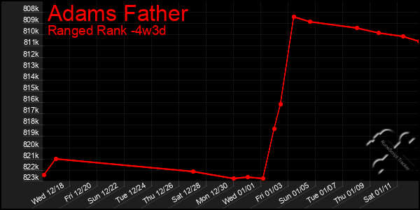 Last 31 Days Graph of Adams Father