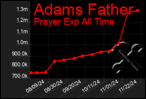 Total Graph of Adams Father