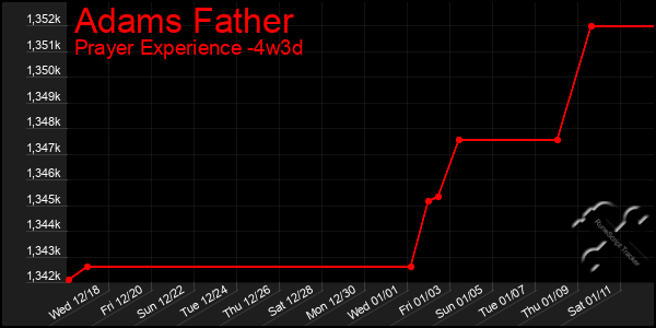 Last 31 Days Graph of Adams Father