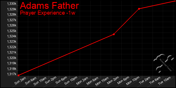 Last 7 Days Graph of Adams Father