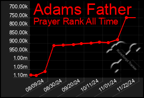 Total Graph of Adams Father