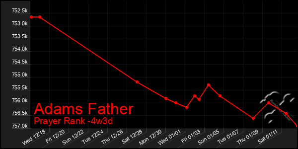 Last 31 Days Graph of Adams Father