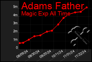 Total Graph of Adams Father