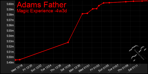 Last 31 Days Graph of Adams Father