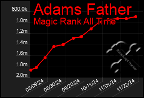 Total Graph of Adams Father