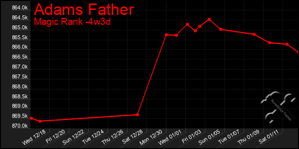 Last 31 Days Graph of Adams Father