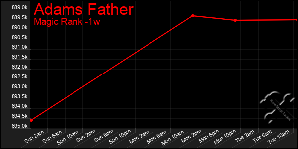 Last 7 Days Graph of Adams Father