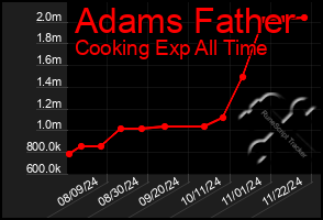 Total Graph of Adams Father