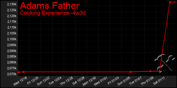 Last 31 Days Graph of Adams Father