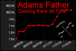 Total Graph of Adams Father