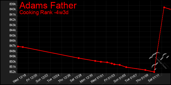 Last 31 Days Graph of Adams Father