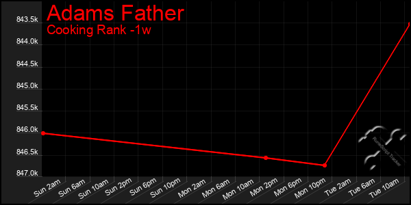 Last 7 Days Graph of Adams Father