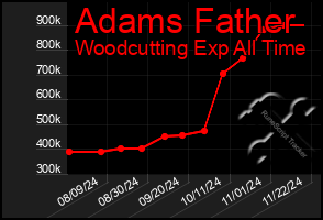 Total Graph of Adams Father