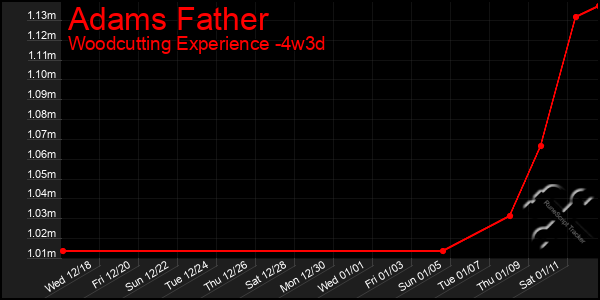 Last 31 Days Graph of Adams Father