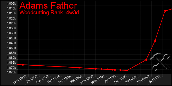 Last 31 Days Graph of Adams Father