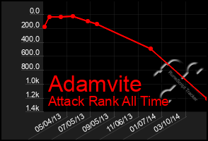 Total Graph of Adamvite