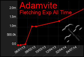 Total Graph of Adamvite