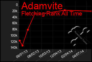 Total Graph of Adamvite