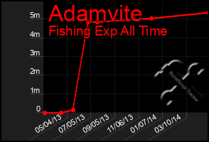 Total Graph of Adamvite