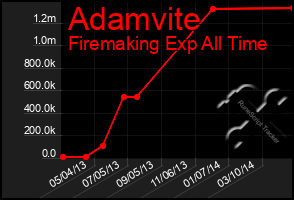 Total Graph of Adamvite