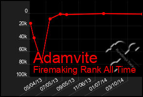 Total Graph of Adamvite