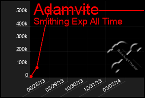 Total Graph of Adamvite