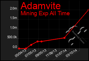 Total Graph of Adamvite