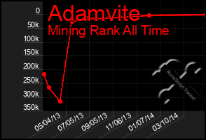 Total Graph of Adamvite