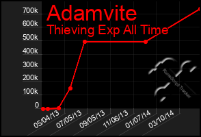 Total Graph of Adamvite