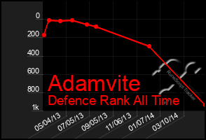 Total Graph of Adamvite