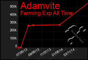 Total Graph of Adamvite