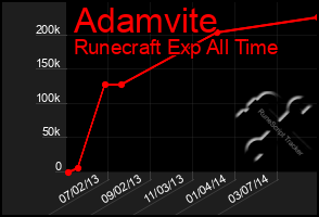 Total Graph of Adamvite