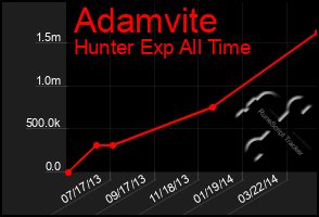 Total Graph of Adamvite