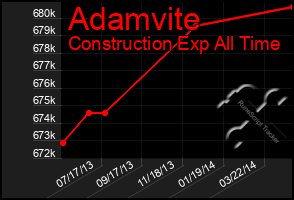 Total Graph of Adamvite