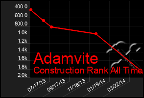 Total Graph of Adamvite