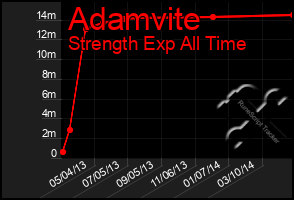 Total Graph of Adamvite