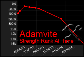 Total Graph of Adamvite