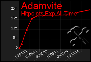 Total Graph of Adamvite