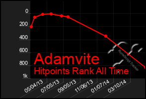 Total Graph of Adamvite