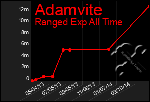 Total Graph of Adamvite