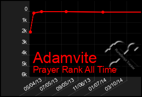 Total Graph of Adamvite