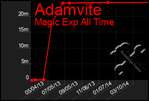 Total Graph of Adamvite