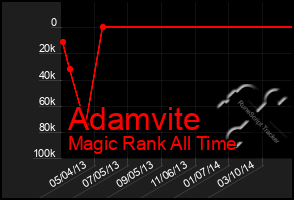 Total Graph of Adamvite