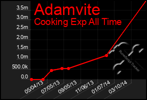 Total Graph of Adamvite