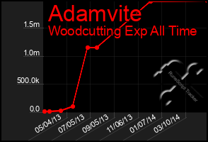 Total Graph of Adamvite