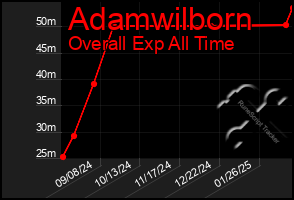 Total Graph of Adamwilborn